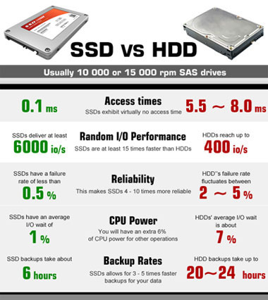 ssd hosting